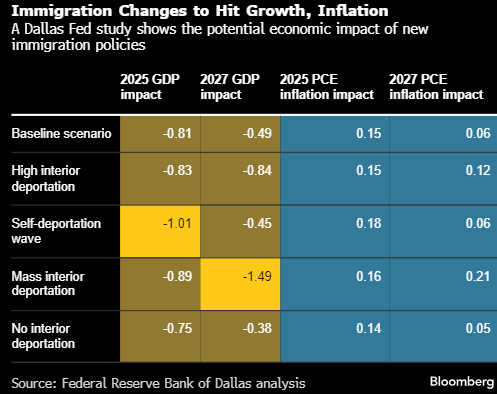 58配资 美联储研究：移民限制将在今年重创美国经济