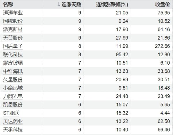 淘股神 84只个股连续上涨5个交易日及以上