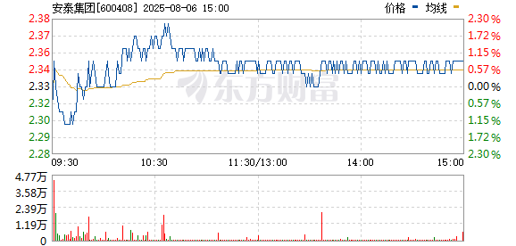 盈富配资 煤炭板块短线拉升 安泰集团涨停